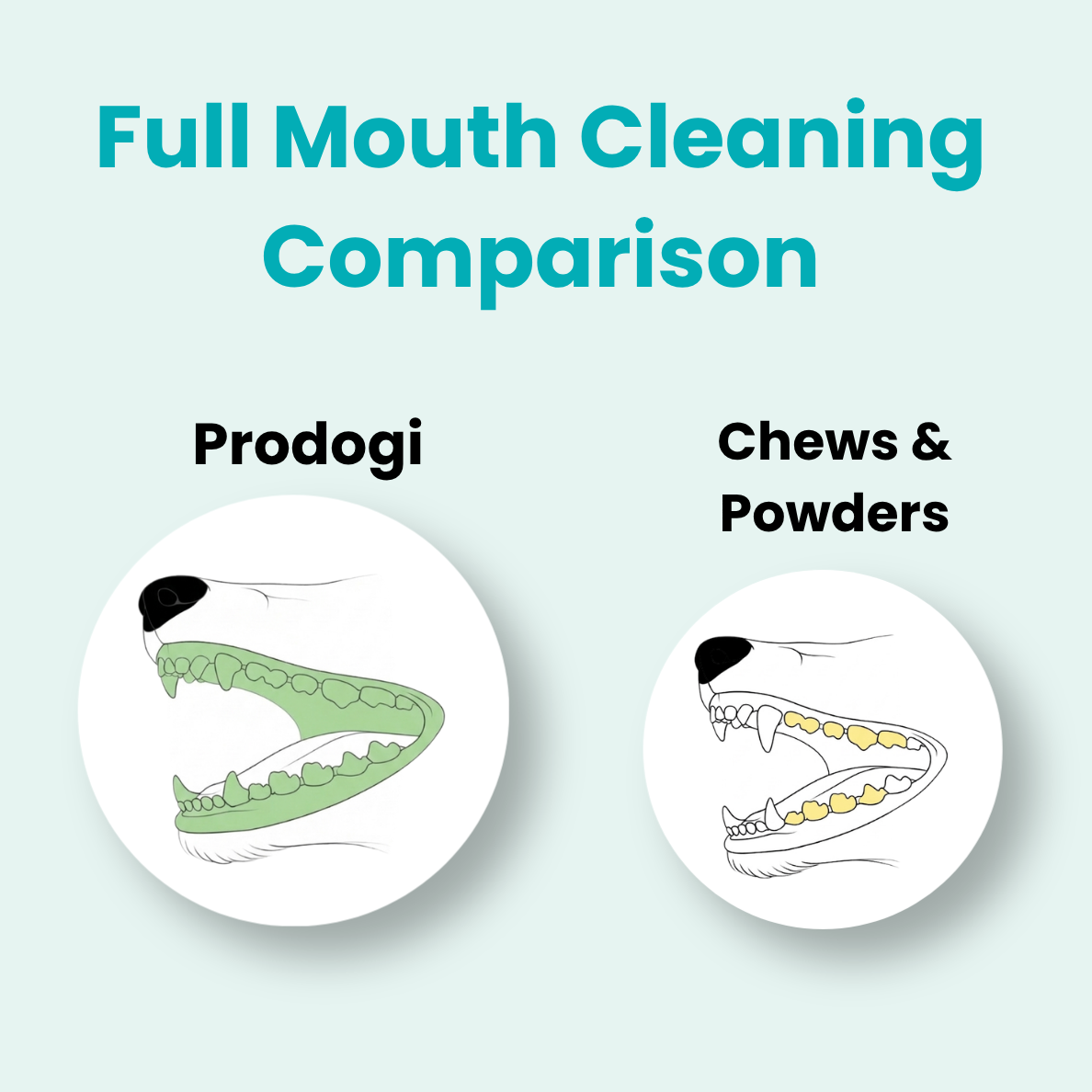 Diagram comparing Prodogi's full-mouth coverage to chews and powders, which leave back teeth untreated
